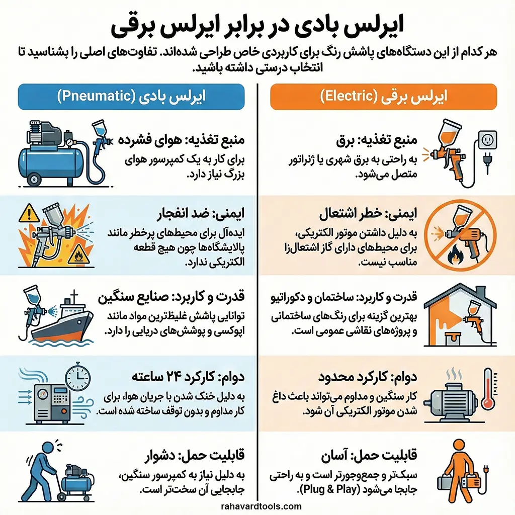 مقایسه ایرلس بادی با ایرلس برقی